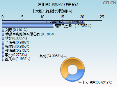 000751股东变动图