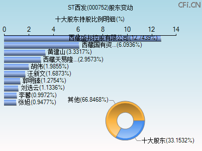 000752股东变动图