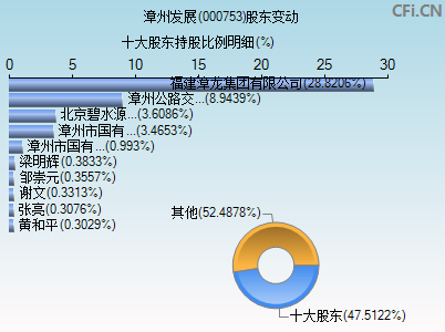 000753股东变动图