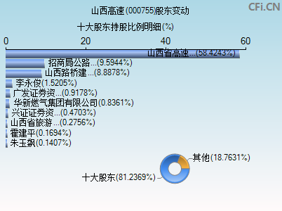 000755股东变动图