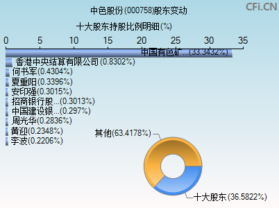 000758股东变动图