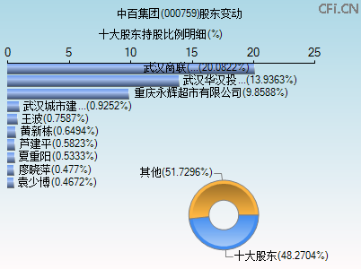 000759股东变动图 000759股东变动图