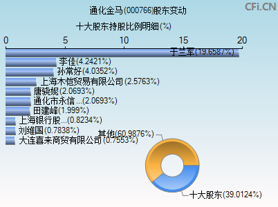 000766股东变动图