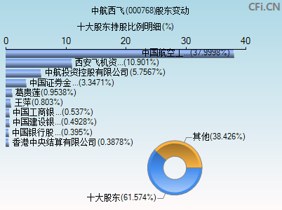 000768股东变动图