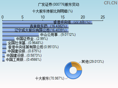 000776股东变动图