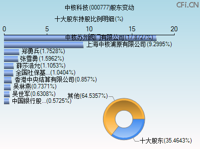 000777股东变动图