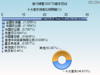 000778股东变动图