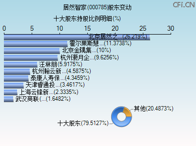 000785股东变动图 000785股东变动图