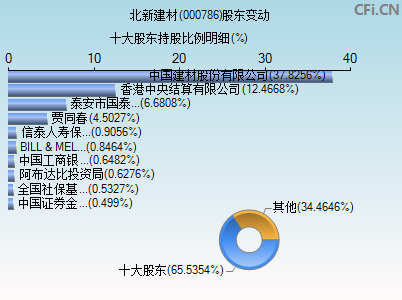 000786股东变动图