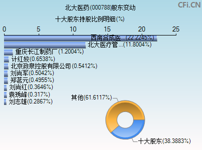 000788股东变动图