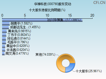 000790股东变动图