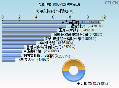 000792股东变动图