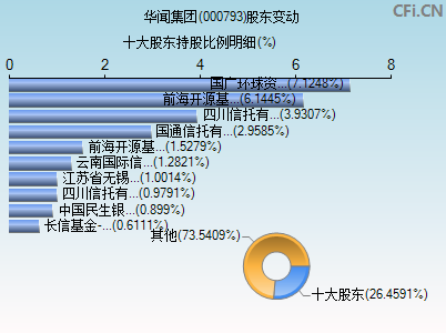 000793股东变动图