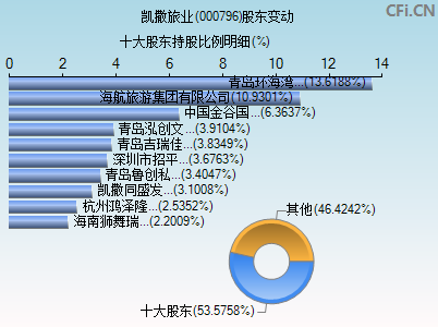 000796股东变动图