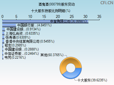 000799股东变动图