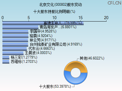 000802股东变动图