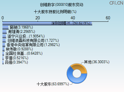 000810股东变动图 000810股东变动图