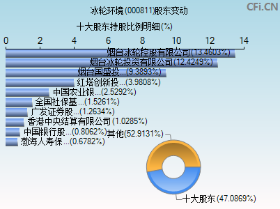 000811股东变动图