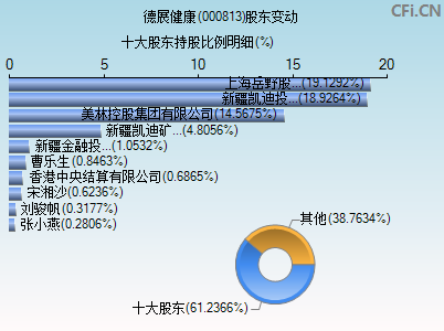 000813股东变动图