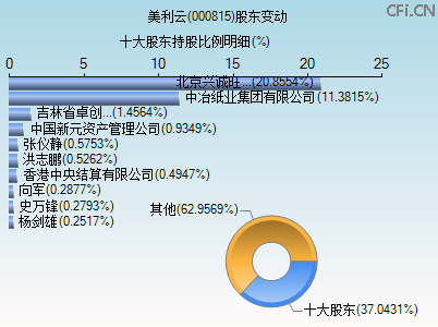 000815股东变动图