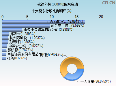 000818股东变动图