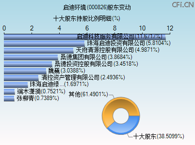 000826股东变动图
