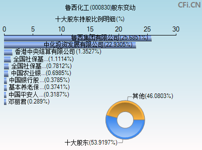 000830股东变动图