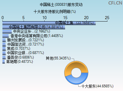 000831股东变动图