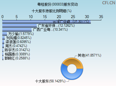 000833股东变动图