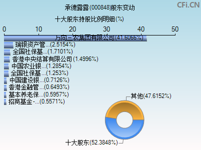 000848股东变动图