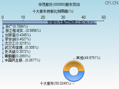 000850股东变动图 000850股东变动图