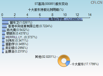 000851股东变动图