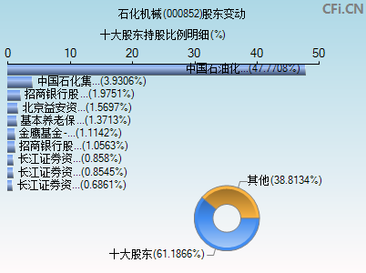 000852股东变动图