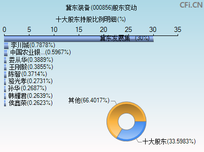 000856股东变动图