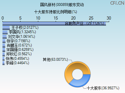 000859股东变动图 000859股东变动图