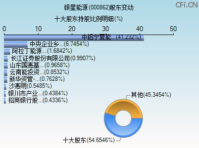 000862股东变动图