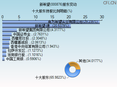 000876股东变动图 000876股东变动图