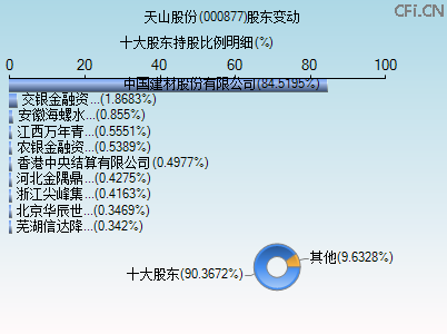 000877股东变动图 000877股东变动图