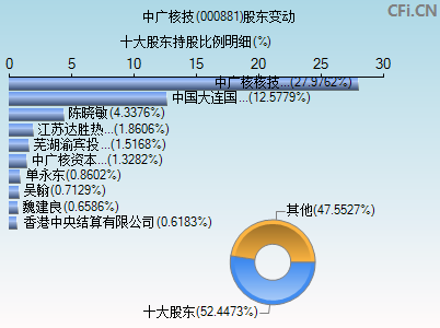 000881股东变动图