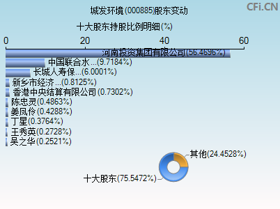 000885股东变动图