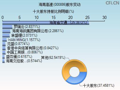 000886股东变动图