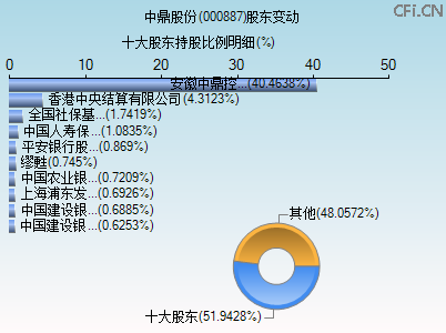 000887股东变动图 000887股东变动图