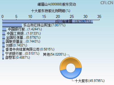 000888股东变动图