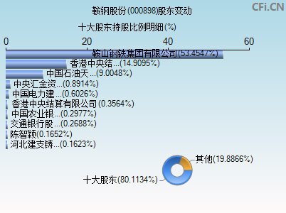 000898股东变动图