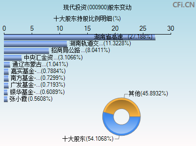 000900股东变动图