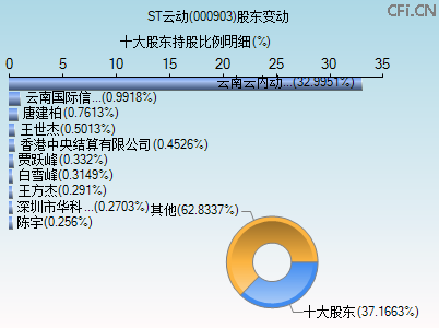 000903股东变动图 000903股东变动图