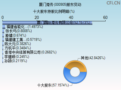 000905股东变动图 000905股东变动图