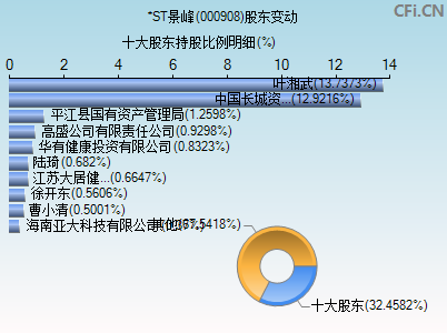 000908股东变动图