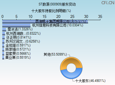 000909股东变动图 000909股东变动图