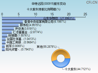 000915股东变动图